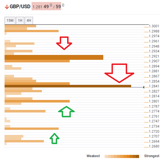 GBPUSD Confluence March 2 2020 technical levels